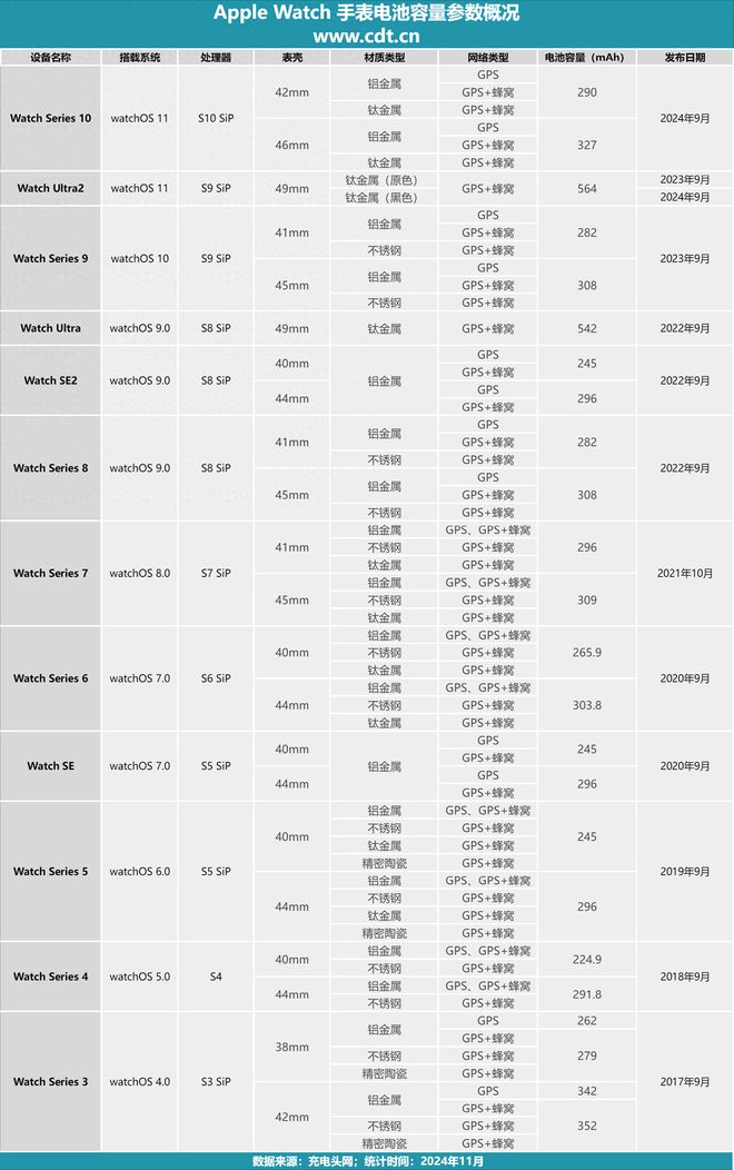 量汇总GPS+蜂窝网络的电池容量更大凯发体育赞助2017年苹果手表电池容(图2)