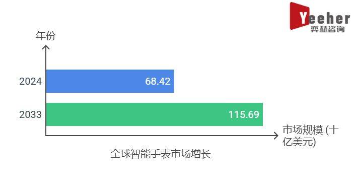 5年智能手表市场全面分析202