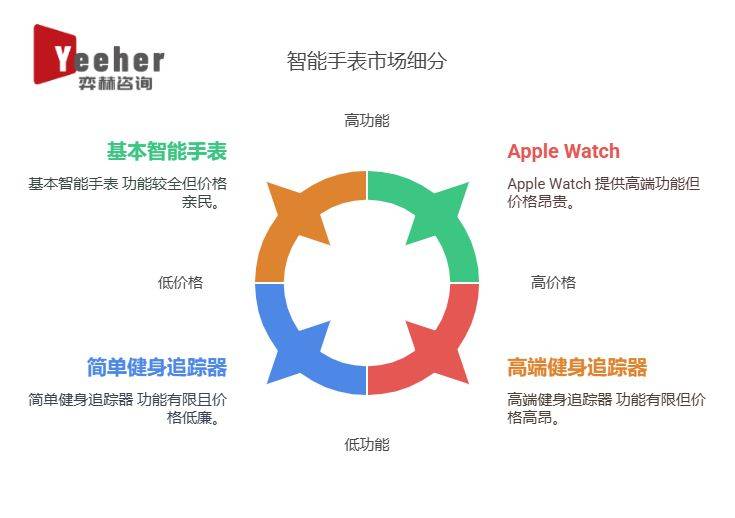 5年智能手表市场全面分析202(图3)
